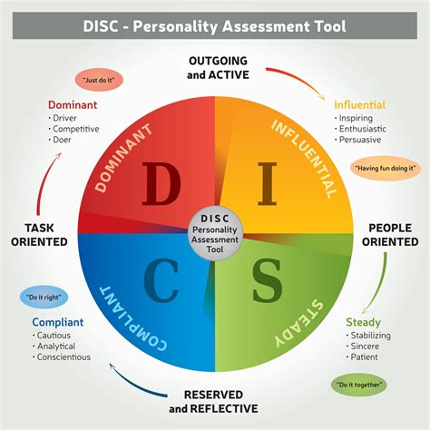 disc assessment chart|DISC Assessment Chart: Understanding Its Components and .